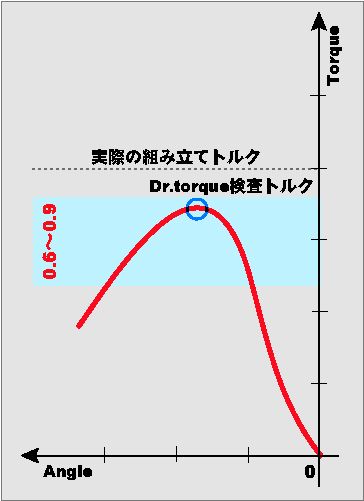戻し法